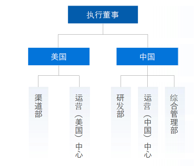 環至美組織架構 環至美組織架構